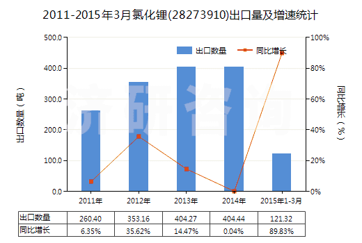 2011-2015年3月氯化鋰(28273910)出口量及增速統(tǒng)計